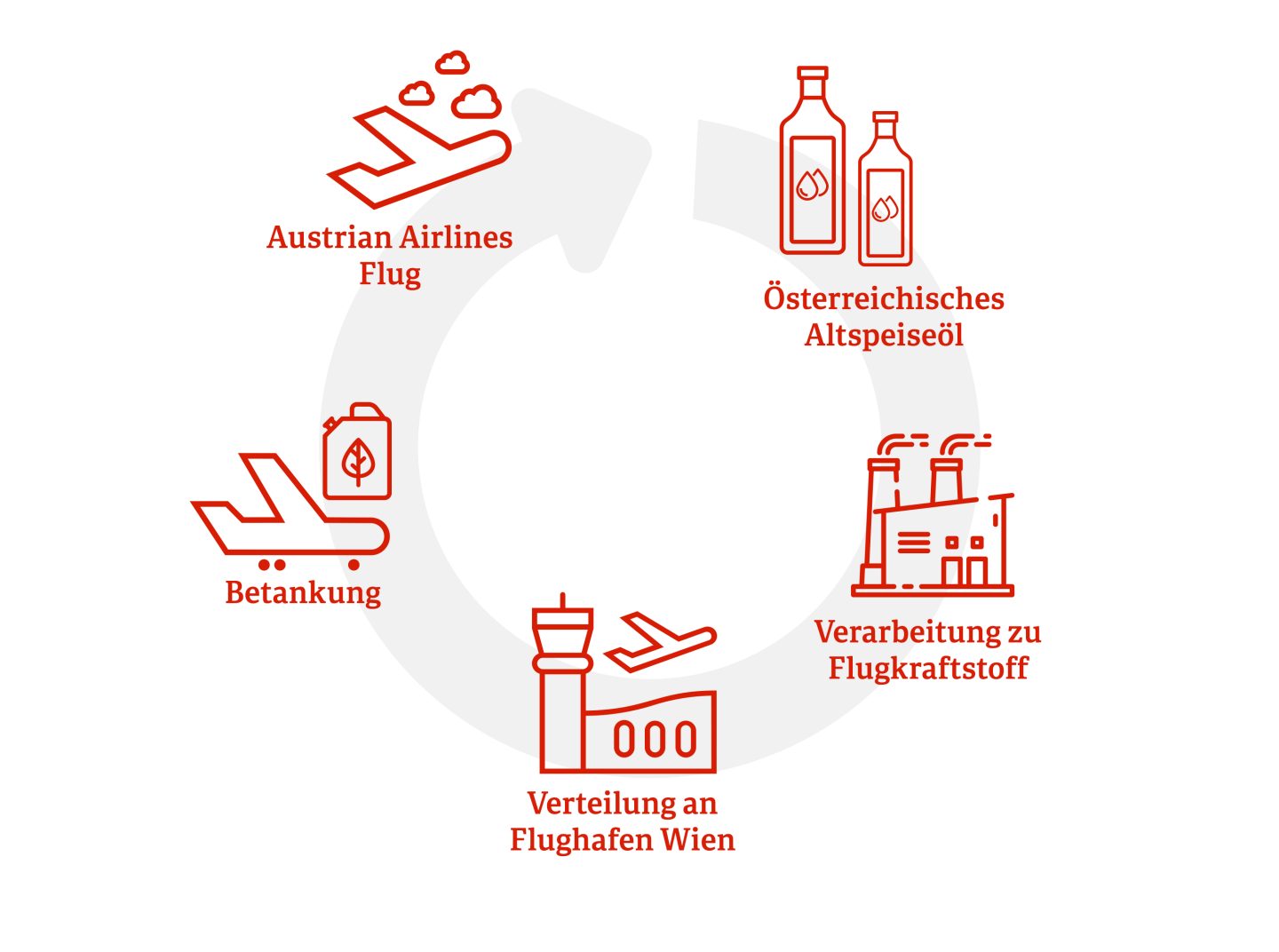 Infographic: What is Sustainable Aviation Fuel (SAF)